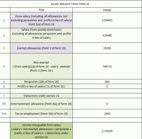 You should have your pay slip and a copy of your form 16 ...now you have gross salary mentioned in form 16 ( inclusive of salary plus all non exempt allowances ...so clearly you only need to remove salary portion to get the non exempt allowances portion ...<br /><br />Step - 1 - Identify the Gross salary <br /><br />I.e this salary is salary+ all non exempt allowances ( da, non exempt HRA , washing etc etc whatever applies since this may vary from person to person)<br />This will be point 1 (a) of form 16 i.e salary as section 17(1) <br /><br />...........( say 10 lakhs )<br /><br />Step - 2 Separate the basic salary from the gross chargeable figure <br /><br />Now our aim is to remove salary from the non exempt allowances , here you shall need your 12 month payslips ( just consider the basic portion only ) <br /><br />Ignore everything else i.e DA &amp; every other allowance i.e washing HRA etc etc other exempt and non exempt allowances ) ...Put this under salary <br /><br />........(say 6 lakhs )<br /><br />Step - 3 - Arriving at Non exempt allowances <br /><br />This is gross salary (alone) MINUS salary as in step 2 MINUS the exempt allowances (say 20,000) as indicated in form 16 <br /><br />Therefore you shall compute i.e <br />i.e Gross salary(Point 1(a) of form 16) MINUS salary as calculated in step (2) minus i.e sum total of exempt allowances under section 10 (Point 2 of form 16)<br /><br />....10 lakhs - 6 lakhs -0.2 = 3.8 lakhs (value of non exempt allowances)<br />so figure for non exempt allowances is 3.8 lakhs .......<br /><br /><br />Step - 4 -Value of perquisites under section 17(2)<br /><br />Check figures for perks , perquisites , etc from point 1(b) of form 16 (section 17(2))..If not present or indicated as nil , you will put 0<br /><br />Step 5 - Profits in lieu of salary( section 17(3)<br /><br />Check figures for perks , perquisites , etc from point 1(c) of form 16 (section 17(3))..If not present or indicated as nil , you will put 0.<br /><br />Step 6 - Deduction under section 16<br /><br />Check this from from Point 4 of form 16 <br />Usually (a) Entertainment allowance and <br />(b)tax on employment etc (say 2500 Rs )<br /><br />Step - 7 - You will therefore finally arrive at figure for chargeable income from salary which is presented for tax <br /><br />(Note - If it doesn't match form 26 as , it is okay since 26 as depends on TDS filing and usually for companies show the gross amount credited )<br /><br />(Step - 7 - show the exempt allowances for salary like Exempt HRA, exempt conveyance etc etc in reporting schedule )<br /><br /><br />Take care so that the chargeable income from salary (point 6 of form 16 ) should match presented salary income in return<br /><br /><br />(Check attached pictures for my real live case )