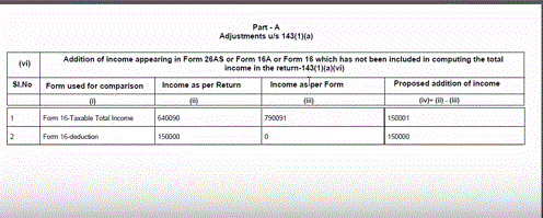 This is basically communication of proposed adjustment of income under 143(1)(a) <br />In your case , clearly you have to disagree with the variance for the simple reason that the income presented is chargeable income from form 16 whereas 26as contains gross salary income whole of which is not subject to tax on account of exemptions and deductions available under salary head (applicable to your case )<br /><br />For this , you shall head towards e-assessment ..there you will see a link titled prima facie adjustment under 143(1)a , you will opt for e assessment and click on submit ...it will open up a table showing variance and option for you to agree /not agree <br /><br />You shall proceed to disagree ...as you click on disagree , a bottom table for justifying shall open up with the following fields (see attached pic)<br /><br /><br />For TAN - Employer TAN (since this is w.r.t salary receipts)<br /><br />Amount paid /credited by deductor - As appearing in form 16 ( Gross) / alternatively take from 26 as <br /><br />Nature of receipt as per deductor - Salary <br /><br />Income /gross receipt as per return - Put in chargeable income that you put in return <br /><br />Head of income/schedule under which reported in return - 17 i.e salary section is actually section 17 of the act <br /><br />Reason - From dropdown select the option <br />"Income is not chargeable to tax/ exempt"<br /><br />Justification - Standard deduction available under section 16 and exemptions available under section 10<br />(You can give detailed breakup here accounting the difference of 58438 Rs i.e x1+x 2+x3 = 58438 .x1,x2,x3 being such and such deductions etc)<br /><br />For attachment, you can attach your form 16 which clearly mentions the standard deductions and show the chargeable income to be the filled figure for salary in your return of income<br /><br /><br />In future, show this exemptions and deductions in return itself .....<br /><br />if you are willing, i would want to record video solution for this case (since this is effecting many people) if i have further details of your case ....you can mail me your credentials and all details at amlandutta007@gmail.com.......