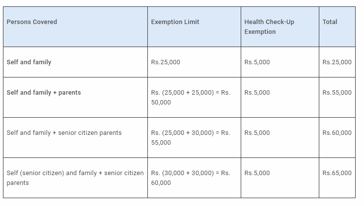 Section 80 D (Tax deduction based on Health Insurance Premiums Paid), 80 DDB( (Treatment of Specified Illnesses) and section 80DD (Treatment of a dependent with disability) are the sections to look for guidance ..Check which one fits your case of medical expense                                                <br />         Section 80 D - Towards medical treatment , you can claim nothing ..However , if it is health insurance , section 80 D provides some relief until 25,000 for yourself and 30,000 for your parents ...if it is medical checkup and can be proved to be health checkup then you can claim Deduction as shown in chart below                                                                                                                                    <br />                                                                                                                                                      <br />           Section 80DDB (Treatment of Specified Illnesses)<br />You can get a deduction up to Rs. 1, 40,000 (Rs. 60,000 for senior citizens and Rs. 80,000 for extremely senior citizens) for medicinal expense incurred for determined ailments. For example, cancer, chronic renal failure, Parkinson infection, etc. The complete list of such diseases is given in Rule 11DD.<br /><br />You have to attach an endorsement from specialist while filing income tax forms.<br />You can claim for self, spouse, guardians, children, and siblings.                                                                               <br />                                                                                                                                                      <br />        Section 80DD (Treatment of a dependent with disability)<br />You can claim the benefit up to Rs. 75,000 based on the expense incurred for nursing, training, medical treatment, preservation, and rehabilitation of a dependent with disability (Rs. 1.25 lakh for an extreme and serious disability). Reliant can be any of your parents, children, your spouse, or siblings. You need to show or submit a supporting medical certificat
