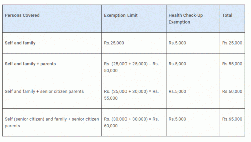 Section 80 D (Tax deduction based on Health Insurance Premiums Paid), 80 DDB( (Treatment of Specified Illnesses) and section 80DD (Treatment of a dependent with disability) are the sections to look for guidance ..Check which one fits your case of medical expense                                                <br />         Section 80 D - Towards medical treatment , you can claim nothing ..However , if it is health insurance , section 80 D provides some relief until 25,000 for yourself and 30,000 for your parents ...if it is medical checkup and can be proved to be health checkup then you can claim Deduction as shown in chart below                                                                                                                                    <br />                                                                                                                                                      <br />           Section 80DDB (Treatment of Specified Illnesses)<br />You can get a deduction up to Rs. 1, 40,000 (Rs. 60,000 for senior citizens and Rs. 80,000 for extremely senior citizens) for medicinal expense incurred for determined ailments. For example, cancer, chronic renal failure, Parkinson infection, etc. The complete list of such diseases is given in Rule 11DD.<br /><br />You have to attach an endorsement from specialist while filing income tax forms.<br />You can claim for self, spouse, guardians, children, and siblings.                                                                               <br />                                                                                                                                                      <br />        Section 80DD (Treatment of a dependent with disability)<br />You can claim the benefit up to Rs. 75,000 based on the expense incurred for nursing, training, medical treatment, preservation, and rehabilitation of a dependent with disability (Rs. 1.25 lakh for an extreme and serious disability). Reliant can be any of your parents, children, your spouse, or siblings. You need to show or submit a supporting medical certificat