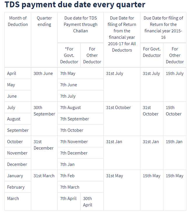 Better to credit brokerage in the current year and deduct TDS .....TDS  has to be done at the time of credit of payment. ... ...not only has TDS to be deducted , but also it has to be paid using challan and TDS return  to be filed( Refer image) In this case, TDS under section 194 H at the rate of 5 % is applicable ...In case you have not deposited TDS by the correct date, the following penalties are applicable:<br /><br />....Late filing fee (if you do not file by the deadline)<br />....Interest (if you do not deposit the TDS amount in time)<br />....Penalty (if TDS is not filed within one year of the due date)..                                                                  <br />          i wont be going into details etc but you may read more on the net on TDS deduction and filing liabilities