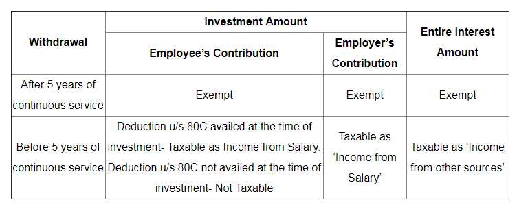 This is a case of EPF (employee provident fund and am assuming that it was of recognised nature)  .Since TDS has been done, so i am inferring that the  PF was less than 50000 rs and  withdrawn before  5 years of continuous service and hence taxable ...So, you are required to have a PF corpus breakup  indicating clearly the employer contribution, employee contribution and interest earned .....note that besides employee contribution that too if deduction under section 80 C wasn't claimed , everything is taxable ...now add employer contribution (taxable as income from salary)  , interest on employer and employee contribution( taxable as income from other sources) and deductions availed under section 80 C on account of employee contribution towards PF contribution ( taxable under salary) ...                                                                                            <br />          Add these and offer as taxable income ...department will deduct TDS at the rate of 10 % , however tax shall apply as per slabs ...figure out tax  liability and do the needful ....